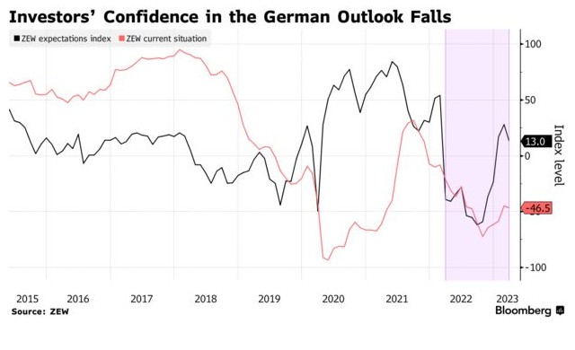德国3月ZEW经济景气指数降至13 投资者信心六个月来首次下降