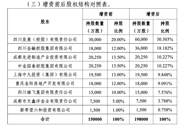 国宝人寿注册资本拟增至19.8亿元，四川国资持股比例进一步提升