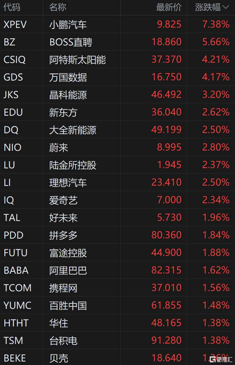 中概股走高 小鹏汽车涨超7%