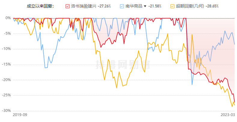 洛书投资11只基金年内10只下跌 2只累计净值跌破1元