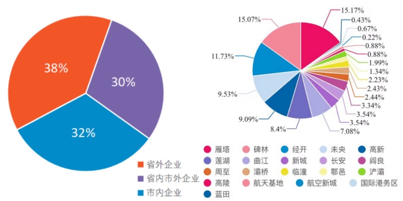 图1 企业注册地区分布图