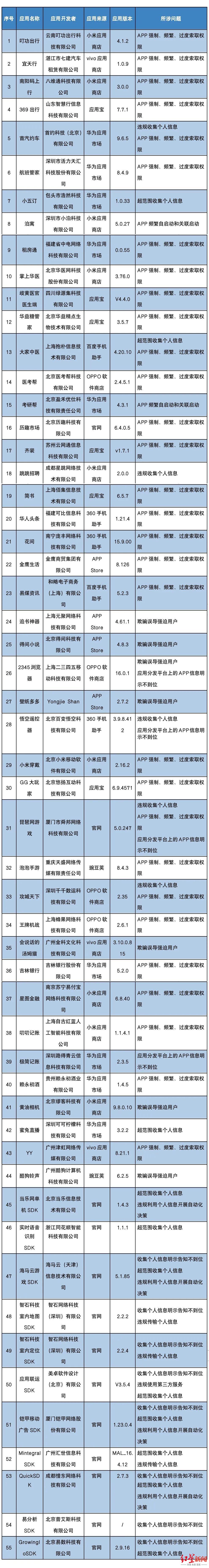 ↑工业和信息化部通报存在问题的APP(SDK)名单
