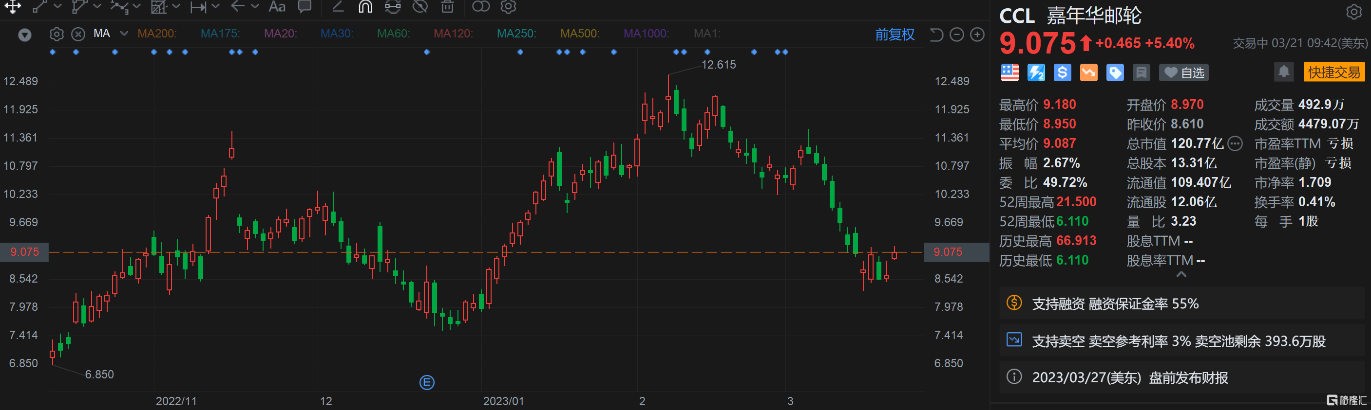 嘉年华邮轮涨超5% 德意志银行：快在发财报前买入