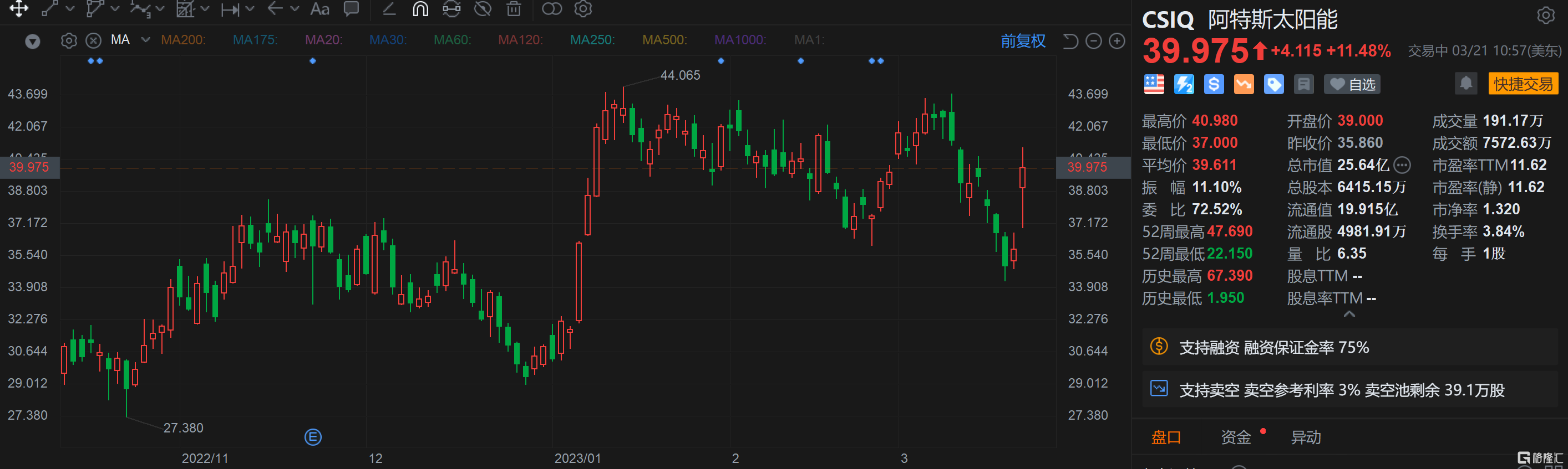 阿特斯太阳能涨超11% Q4利润超预期