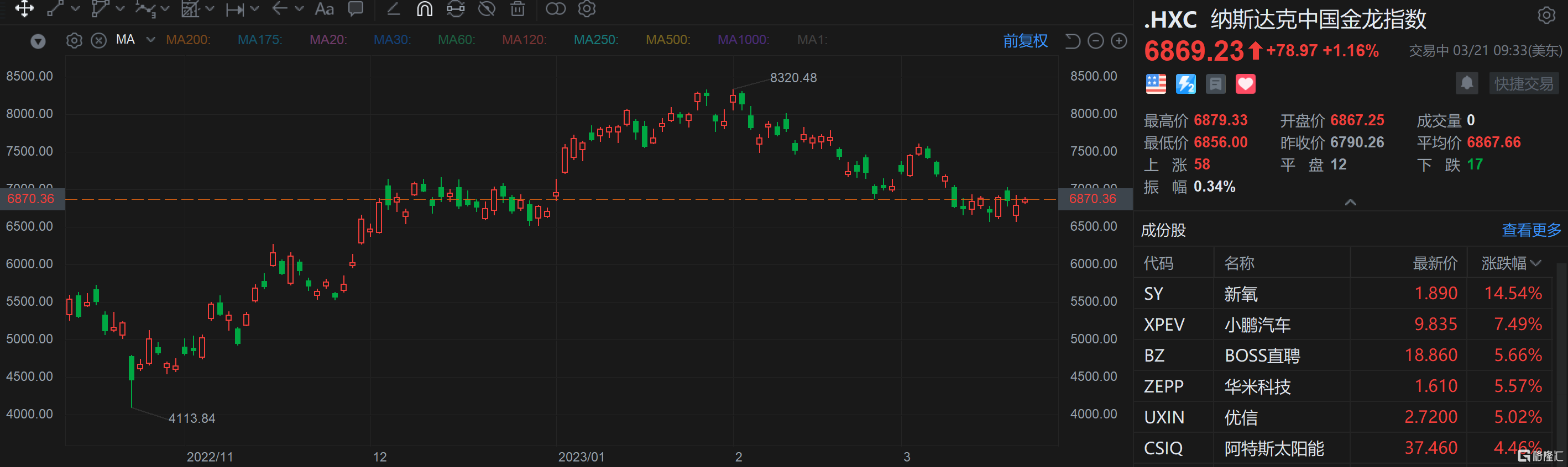 中概股走高 小鹏汽车涨超7%
