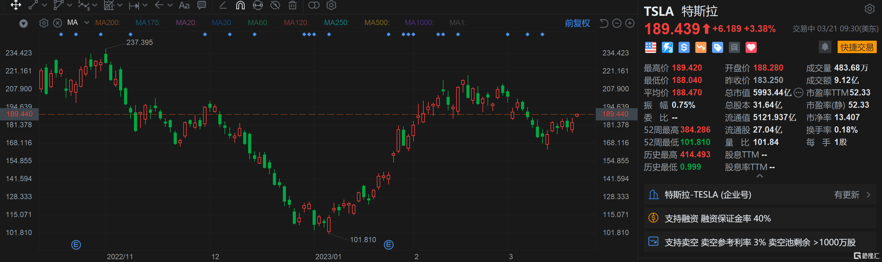 特斯拉涨超3% 穆迪上调其评级至“投资级”