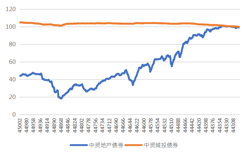 亚洲信用债每日盘点（3月21日）：高收益地产板块方面较为疲弱，远洋、万达下跌2-3美分