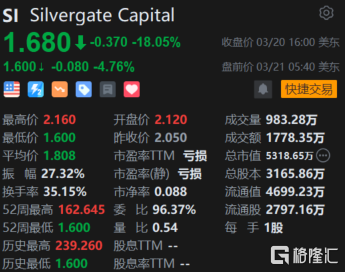 Silvergate Capital盘前跌超4% 未能提交年报 收到纽交所违规通知