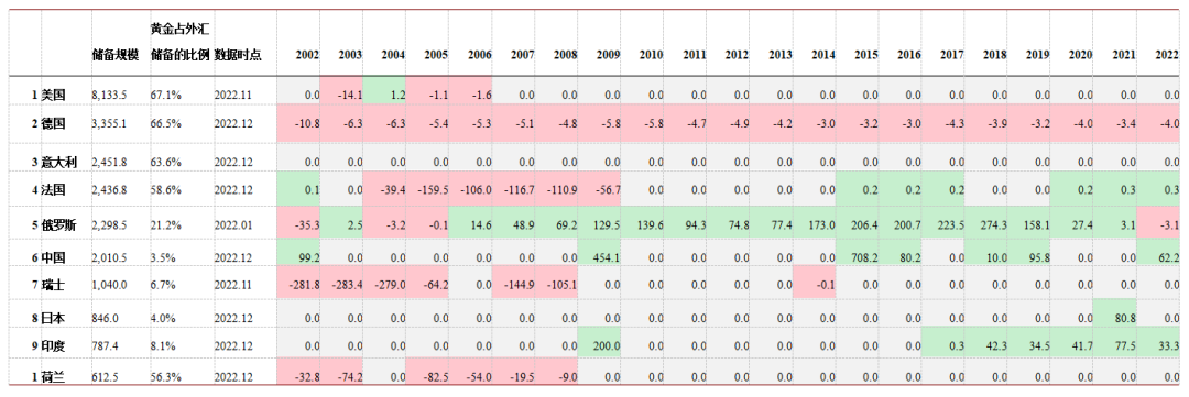 全球央行黄金增持潮：背景、趋势和影响