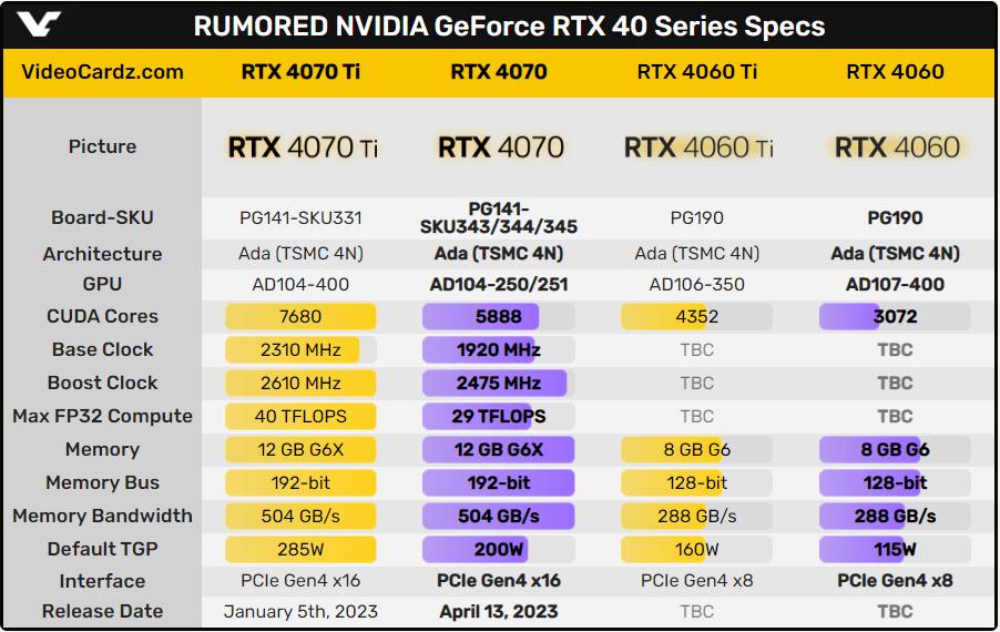 ӢΰGeForce RTX 4070ԿȷϽ12GBԴ