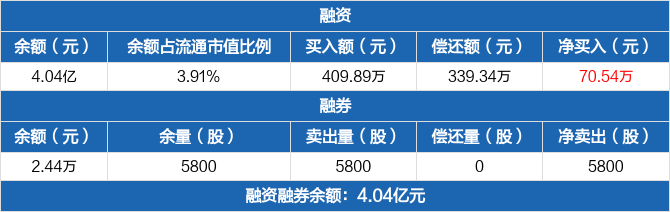 吉林化纤历史融资融券数据一览