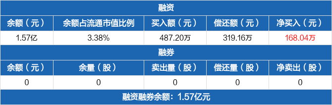 节能铁汉历史融资融券数据一览