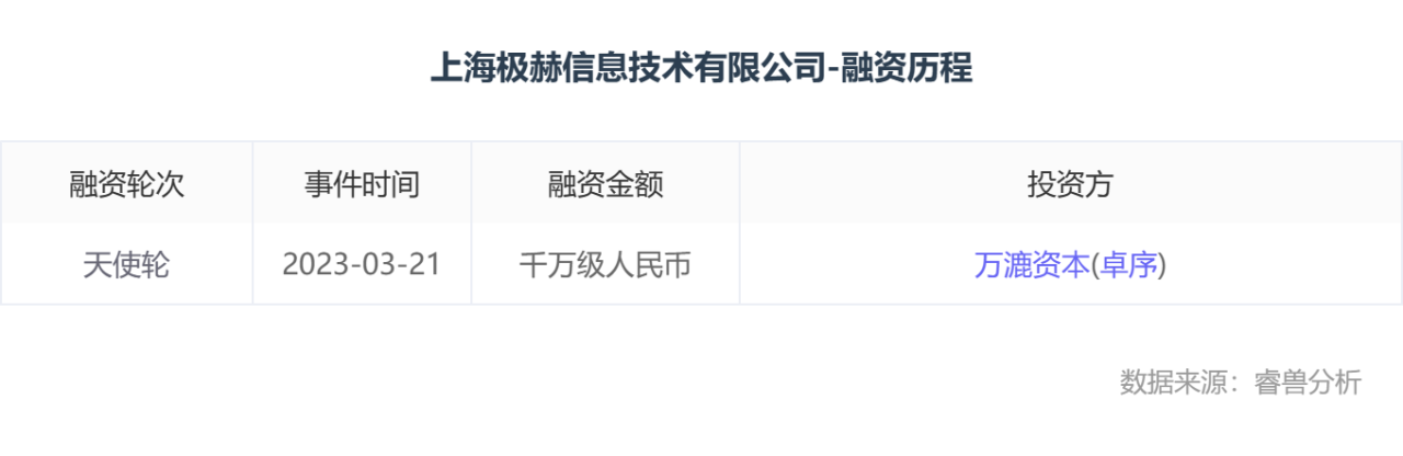 极赫科技完成千万元天使轮融资,万漉资本独家投资