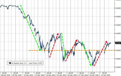 美联储决议前的“绝杀”？欧美短债暴跌 加息预期全面升温