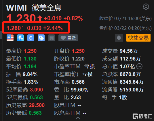 微美全息盘前涨2.44% 布局基于IPFS的去中心化应用技术