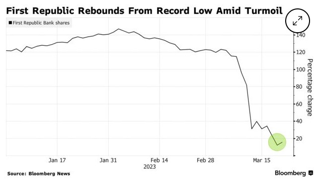 利率公布前夕市场聚焦援助谈判 第一共和银行盘前小幅反弹