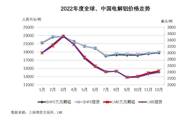 四季度亏损7亿 中国铝业去年净利下降约三成