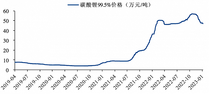 碳酸锂价格一路疯涨(图源:粤开证券研究院)