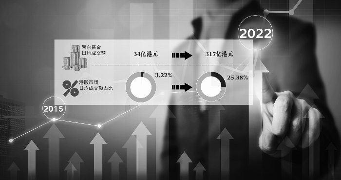互联互通扩容提升港股市场活力 港交所“超级联系人”地位不断提升