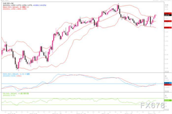3月22日汇市观潮：欧元、英镑和日元技术分析