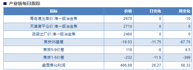 关联品种焦炭所属公司：物产中大期货