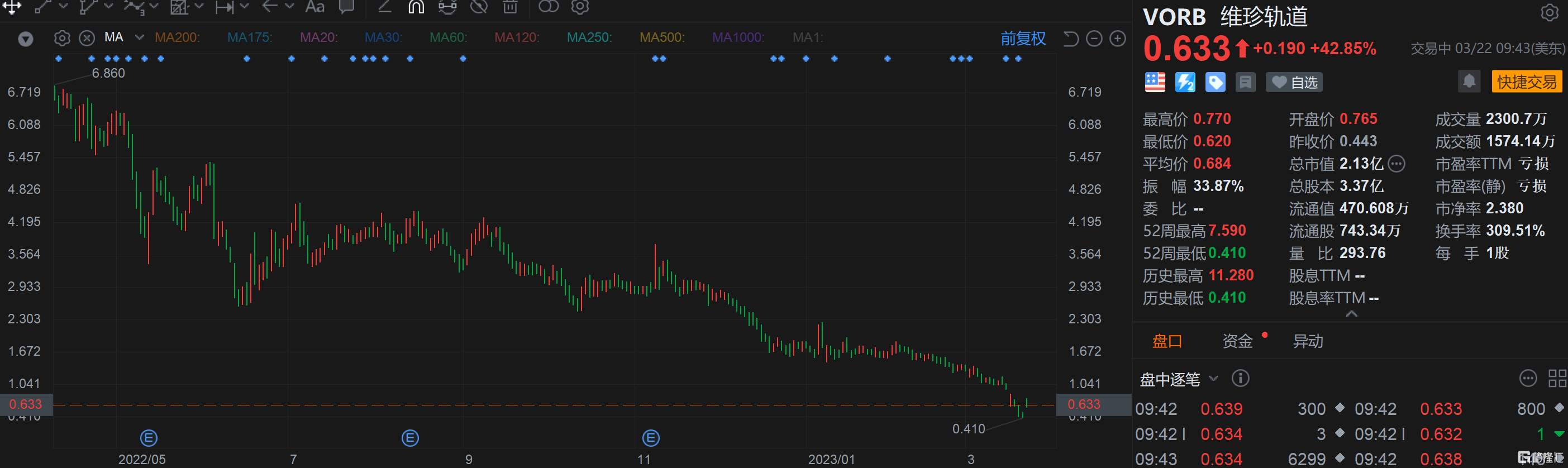 维珍轨道涨超40% 接近达成2亿美元私募股权投资协议