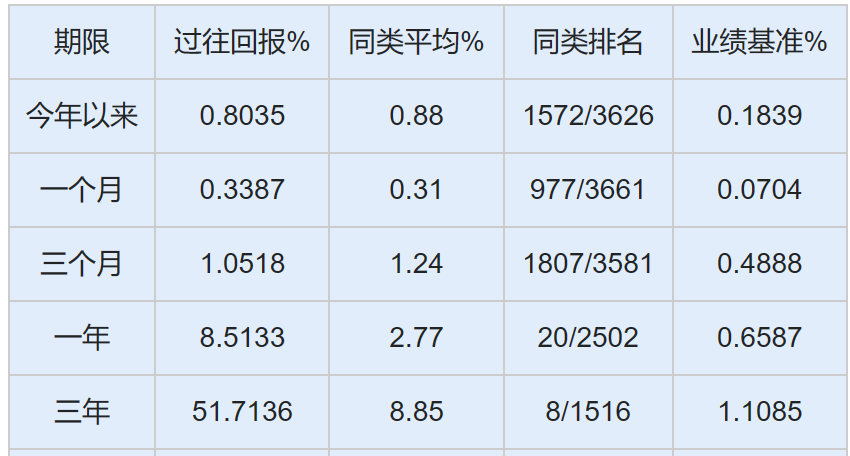 公平何在？8.51%VS2.67%，民生加银基金李文君两只纯债基业绩反差巨大