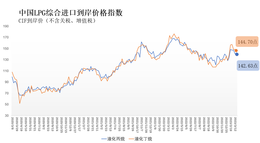 3月13日-19日中国液化丙烷、丁烷综合进口到岸价格