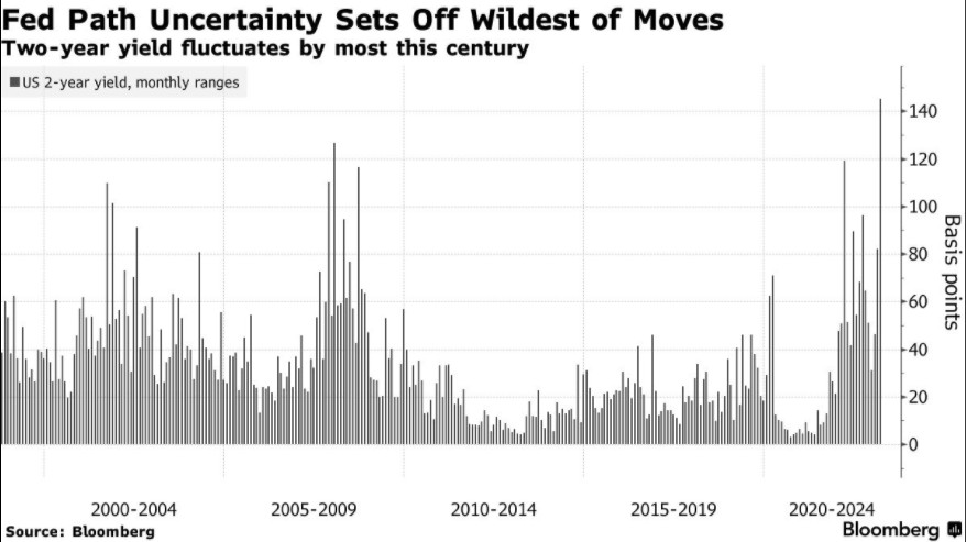 小摩：美债面临2020年来最差流动性 但不影响美联储加息25个基点