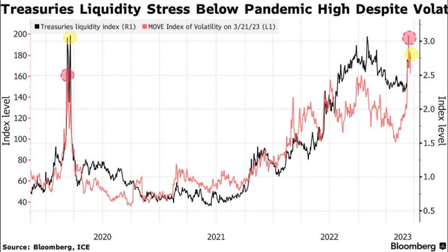 小摩：美债面临2020年来最差流动性 但不影响美联储加息25个基点