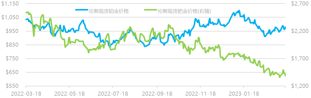 数据来源：Wind资讯，工商银行贵金属业务部