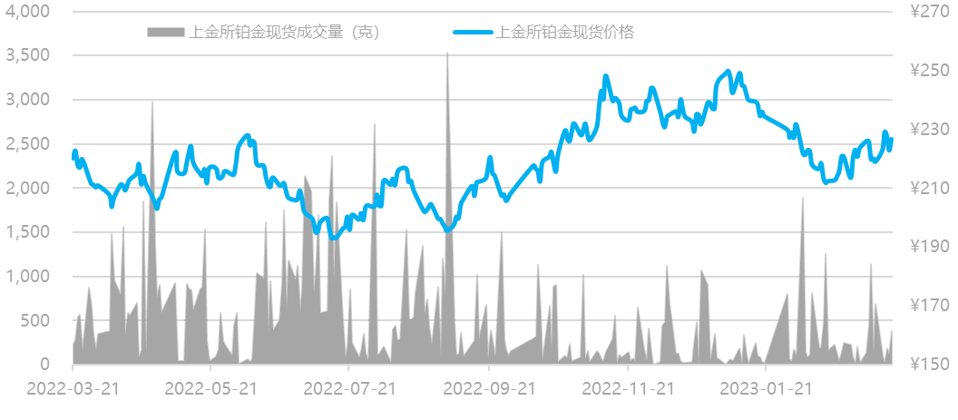 数据来源：Wind资讯，工商银行贵金属业务部