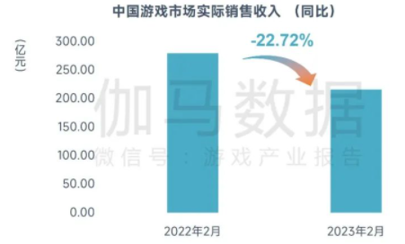 数据来源：中国游戏产业研究院&伽马数据(CNG)