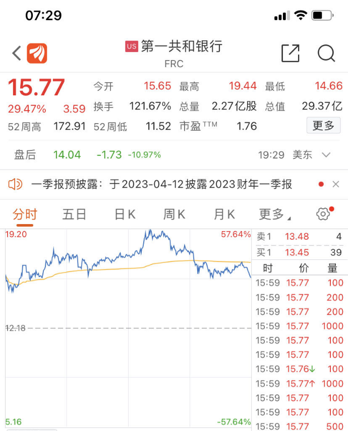 美财长耶伦发声，第一共和银行最高涨近60%，美联储召开议息会议，是否继续加息？