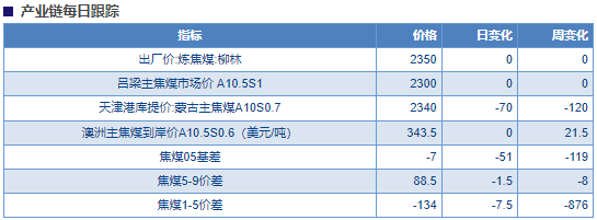 关联品种焦煤所属公司：物产中大期货