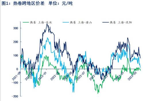 关联品种热卷所属公司：物产中大期货