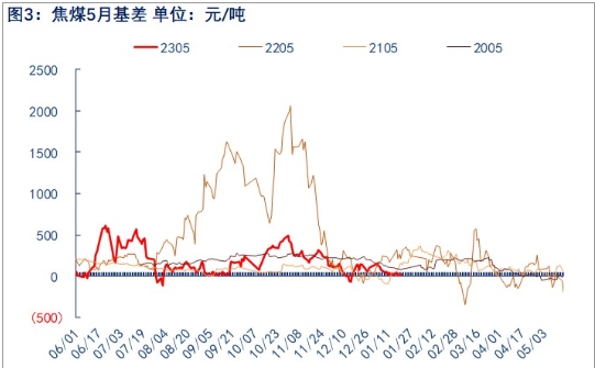 关联品种焦煤所属公司：物产中大期货