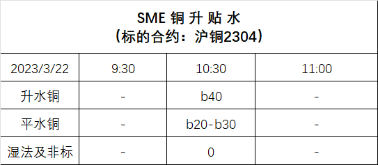 SME升贴水|3月22日铜升贴水