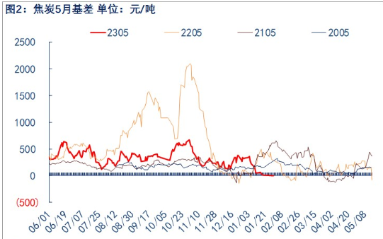 关联品种焦炭所属公司：物产中大期货