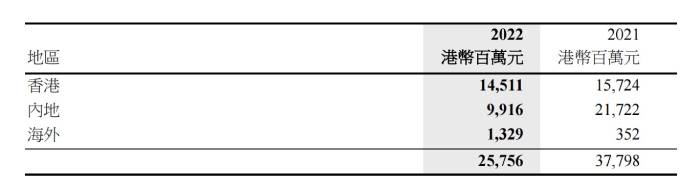 长实内地2022年地产收入腰斩，多次卖资产实现盈利