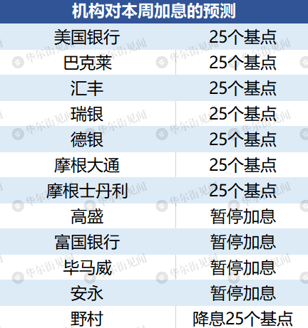 今夜FOMC前瞻：加息一周年，鲍威尔会按下暂停键吗？