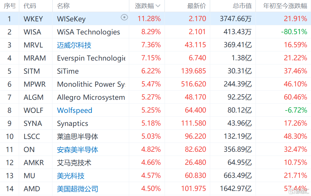 美股半导体板块大涨