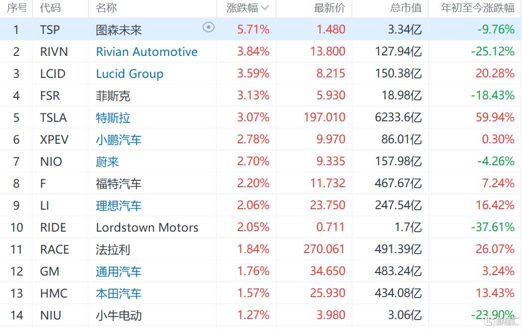 新能源汽车股纷纷上扬