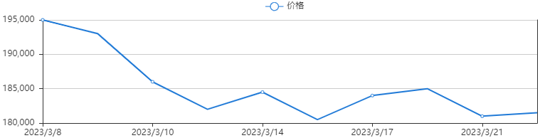 金川调价|电解镍（大板）（2023-3-23）