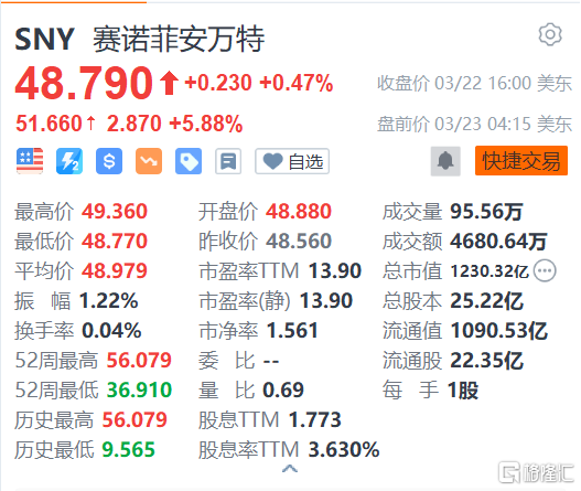 赛诺菲盘前涨近6% 旗下Dupixent有望成为第一种获准治疗肺部疾病的生物药物