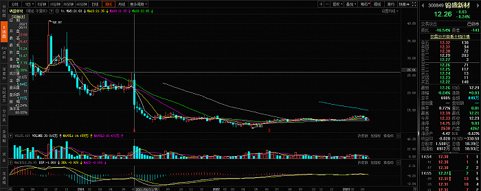 大股东、高层接连套现 年报预亏的锦盛新材又到股价低迷期？
