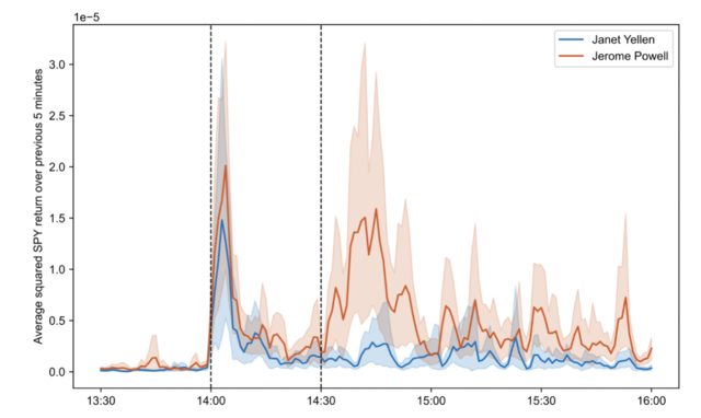 “鲍威尔讲话”的市场影响力越来越大，意味着什么？