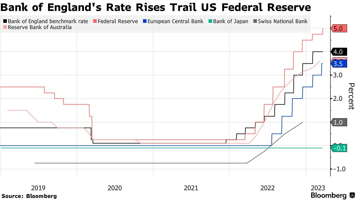 英国央行将跟随美联储加息25个基点？今晚揭晓答案