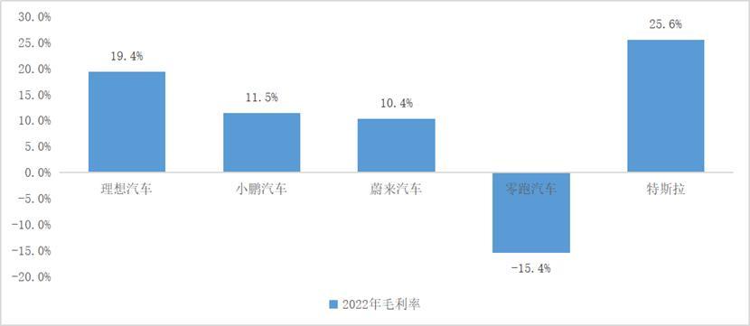 图:电车2022年毛利率