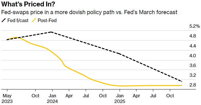 鲍威尔否认今年降息,市场不买账:继续加大降息押注